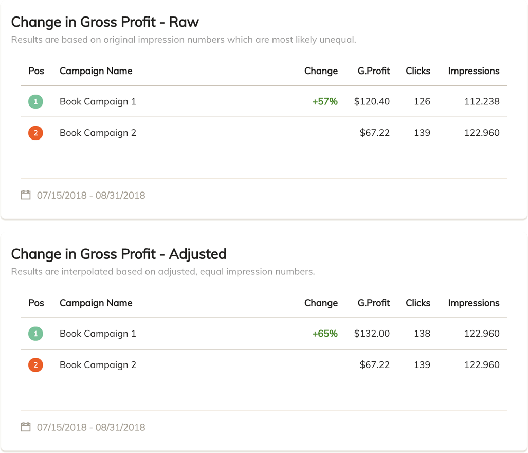 Ad Split Testing Results