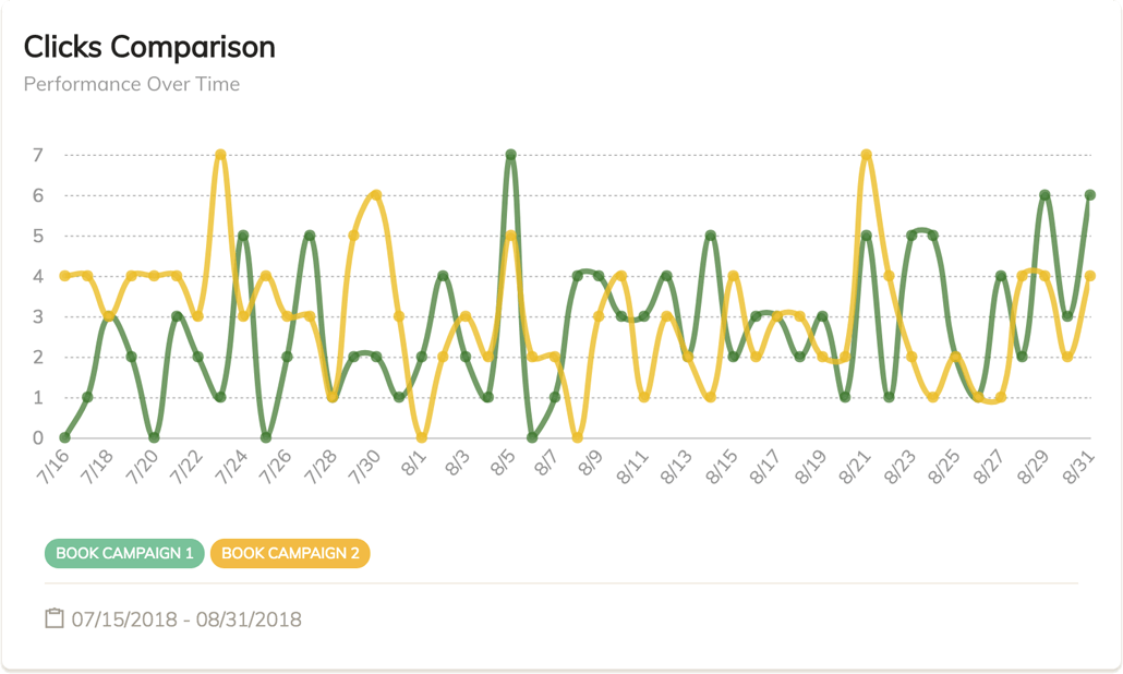Split Testing Results Clicks