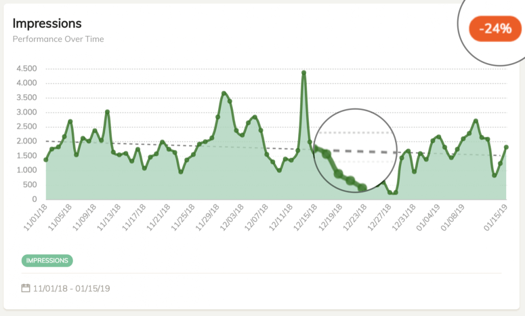 Trend Line & Indicators